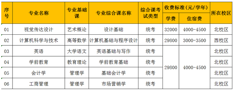 廣東白云學院2023年專升本擬招生專業(yè)