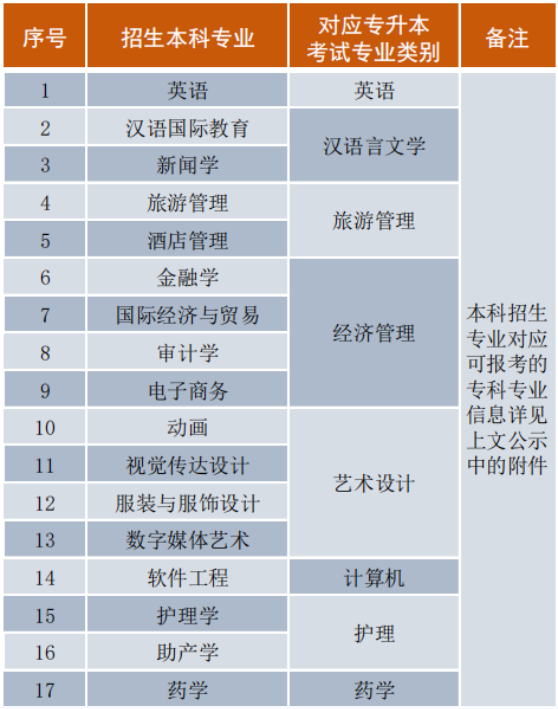 2023年麗江文化旅游學(xué)院專升本招生專業(yè)及對(duì)應(yīng)招收?？茖I(yè)