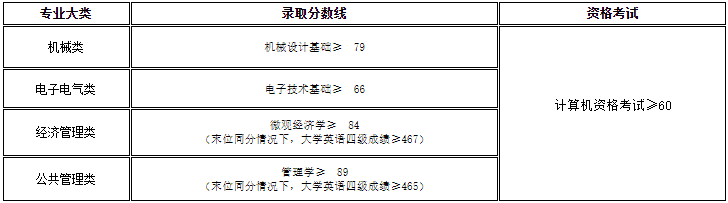 2022年上海工程技術(shù)大學專升本錄取分數(shù)線