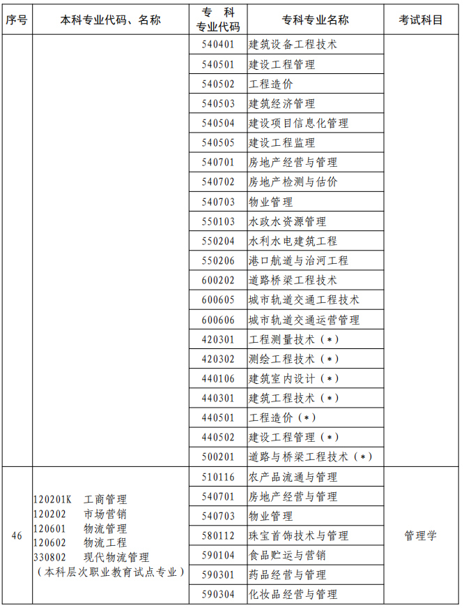 河南2023年專升本本、?？茖I(yè)對(duì)照及考試課程一覽表