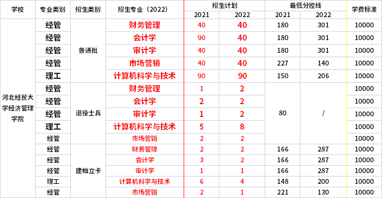 2021年-2022年河北經(jīng)貿(mào)大學(xué)經(jīng)濟(jì)管理學(xué)院專升本招生專業(yè)對(duì)比