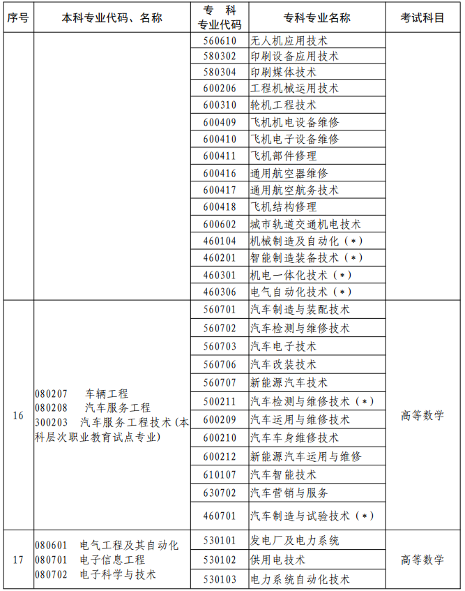 河南2023年專升本本、?？茖I(yè)對(duì)照及考試課程一覽表