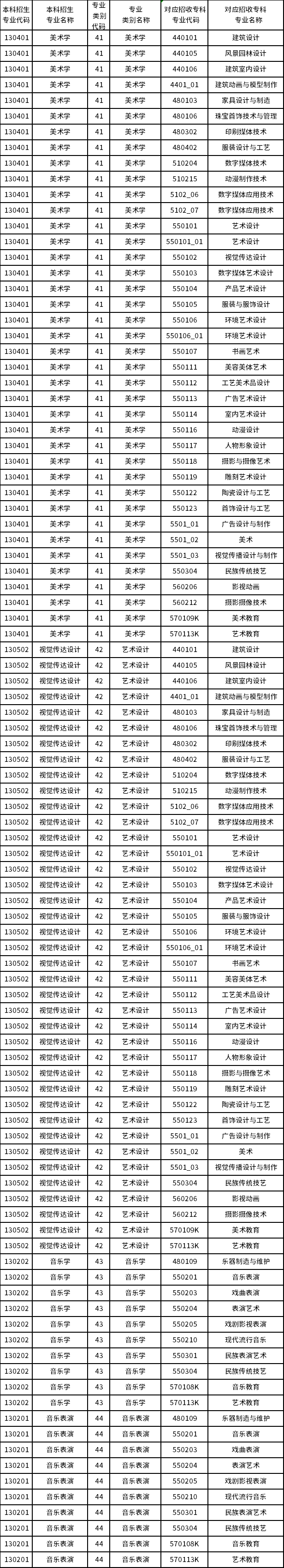 2023年云南藝術(shù)學(xué)院專升本招生專業(yè)及對應(yīng)招收專科專業(yè)