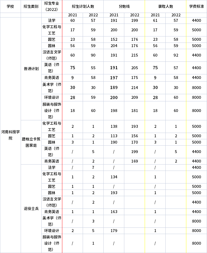 2021年-2022年河南科技學院專升本招生計劃信息