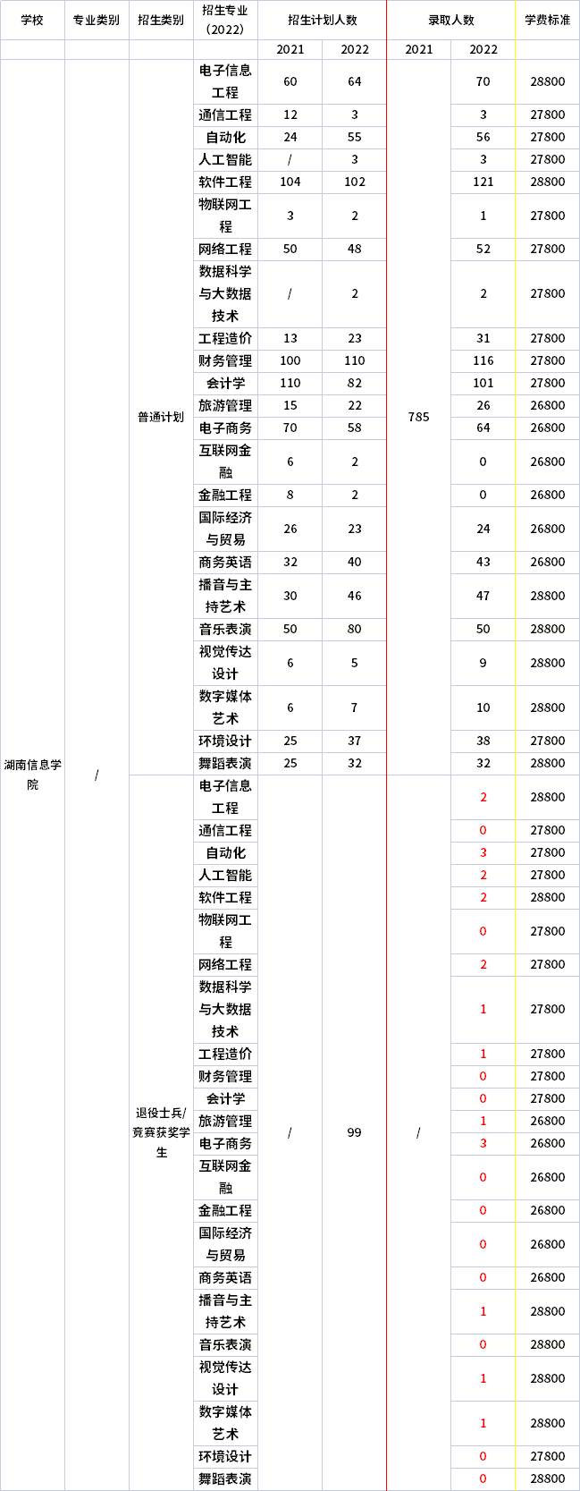 2021年-2022年湖南信息學院專升本招生計劃