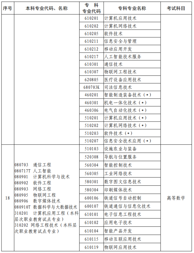 河南2023年專升本本、?？茖I(yè)對(duì)照及考試課程一覽表