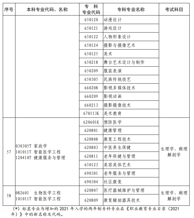 河南2023年專升本本、?？茖I(yè)對(duì)照及考試課程一覽表