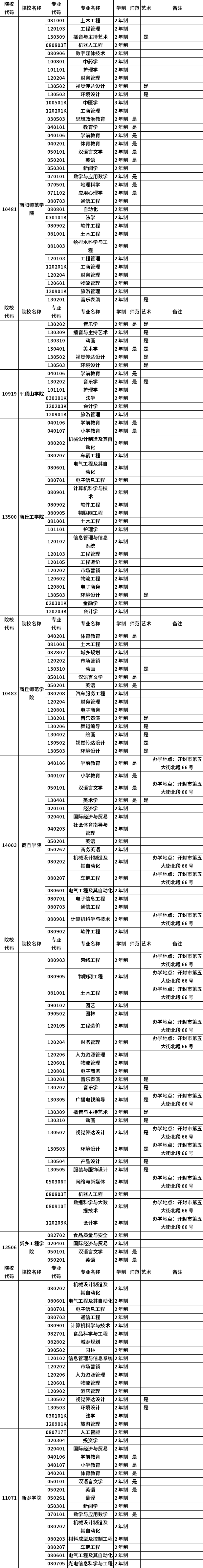河南省2023年普通高職(?？?畢業(yè)生進入本科階段學習招生高校及專業(yè)總表