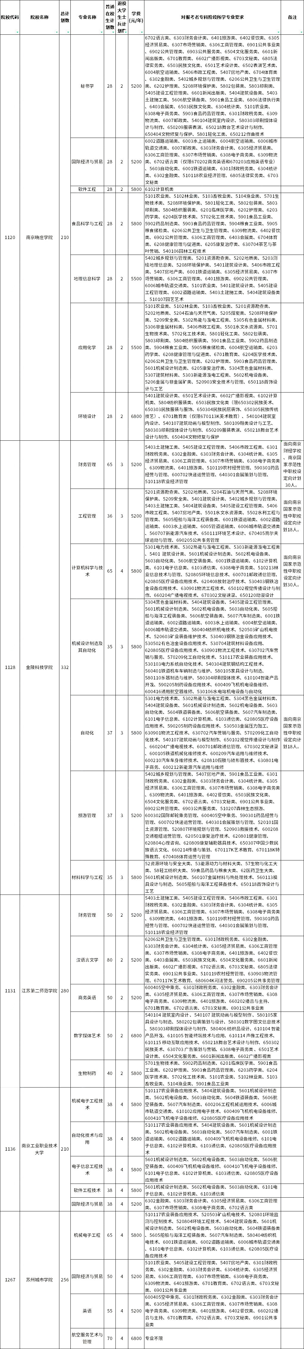 2023年江蘇五年一貫制專轉(zhuǎn)本非師范類招生計劃數(shù)