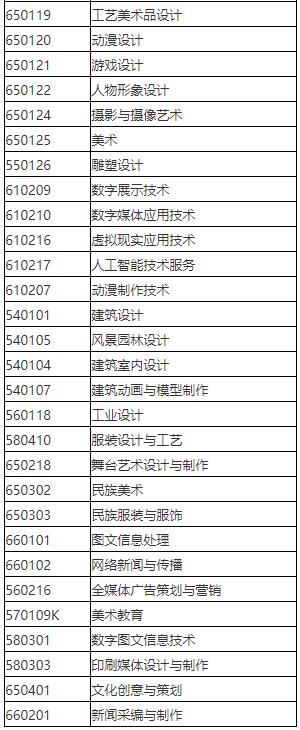 2023年天津仁愛學(xué)院專升本動畫專業(yè)對應(yīng)目錄范圍