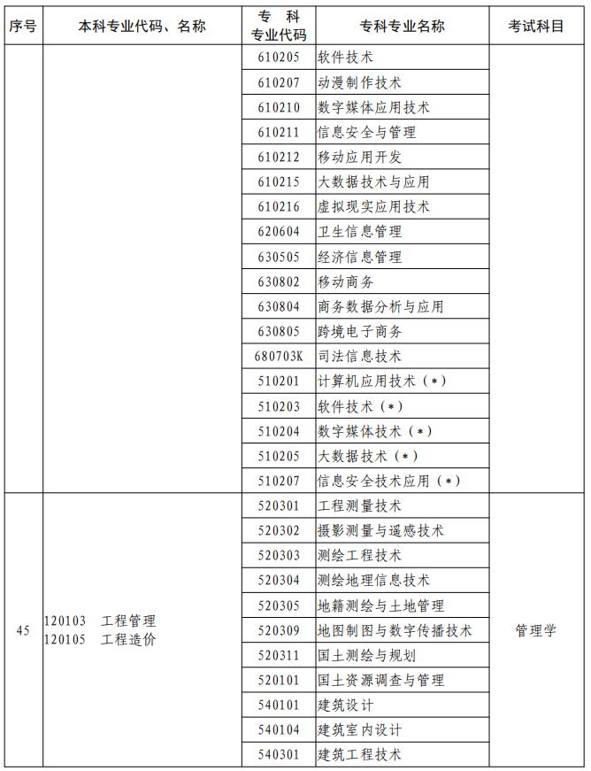 河南2023年專升本本、?？茖I(yè)對(duì)照及考試課程一覽表