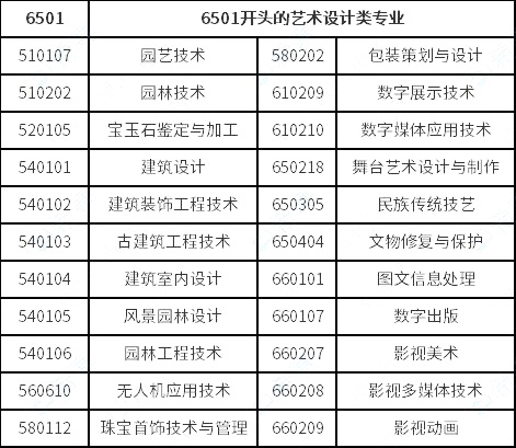 視覺傳達(dá)設(shè)計(jì)、數(shù)字媒體藝術(shù)、環(huán)境藝術(shù)設(shè)計(jì)專業(yè)對(duì)口要求