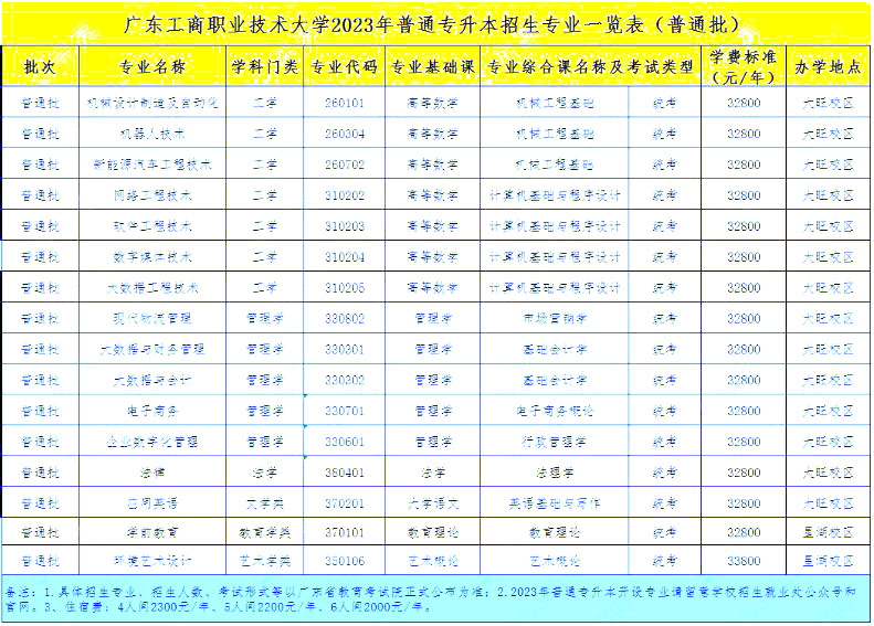 廣東工商職業(yè)技術大學2023年專升本擬招生專業(yè)