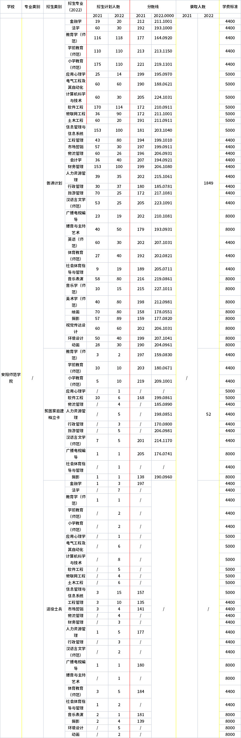 2021年-2022年安陽師范學院專升本招生專業(yè)對比