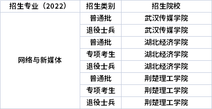 2022年湖北專(zhuān)升本專(zhuān)業(yè)招生院校