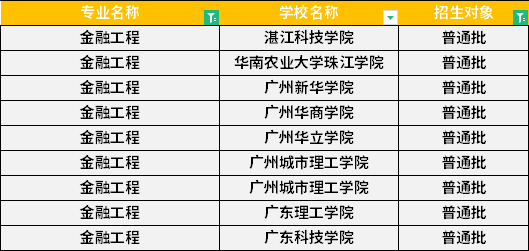 2022年廣東專升本金融工程專業(yè)招生學(xué)校
