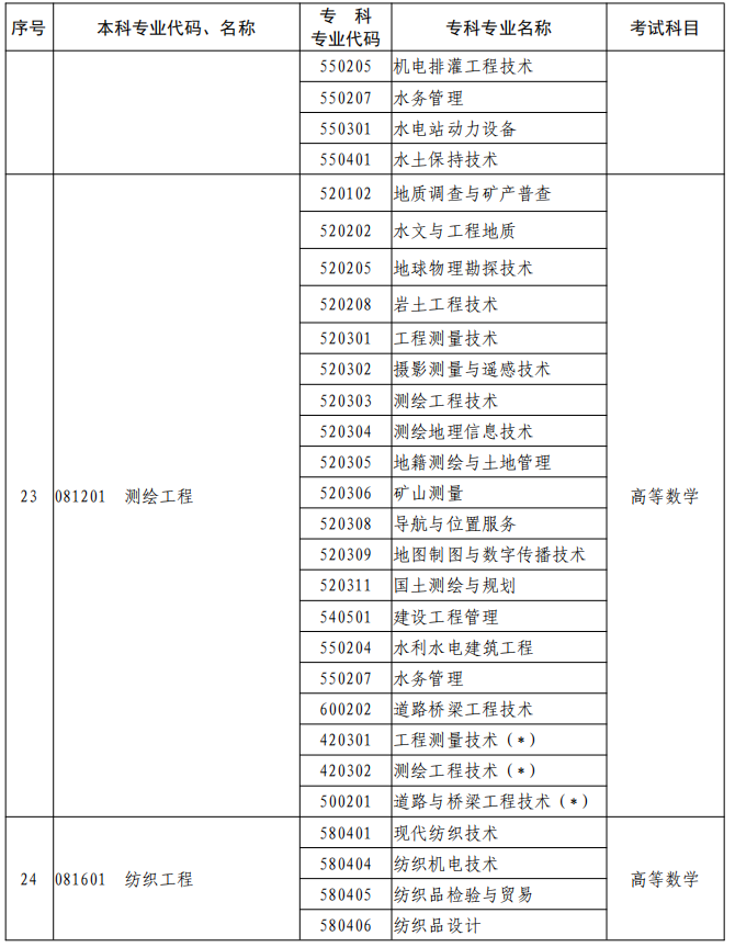 河南2023年專升本本、?？茖I(yè)對(duì)照及考試課程一覽表