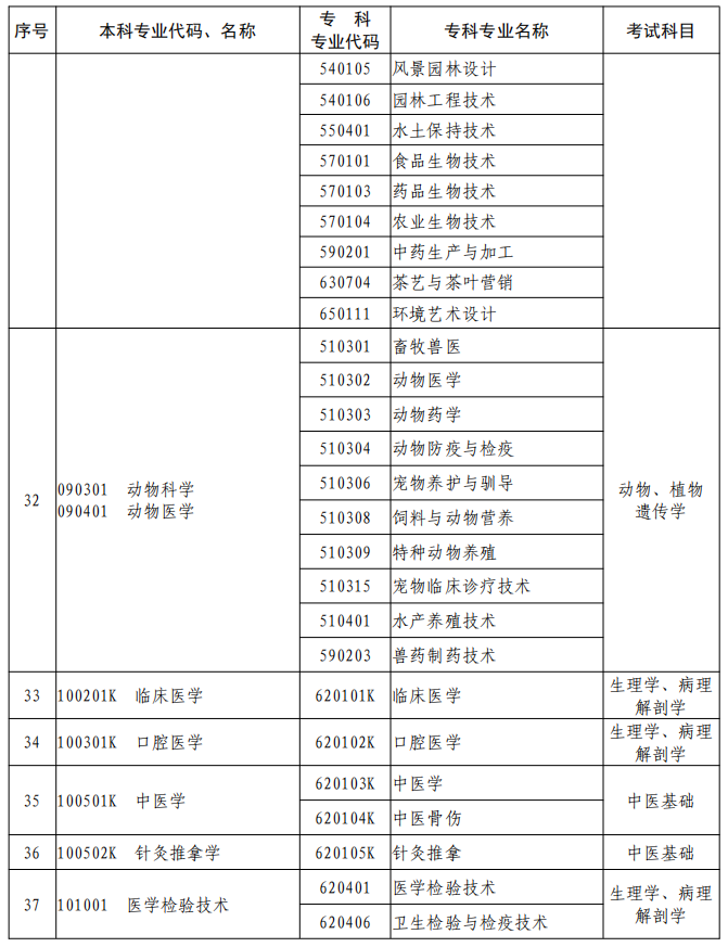 河南2023年專升本本、?？茖I(yè)對(duì)照及考試課程一覽表