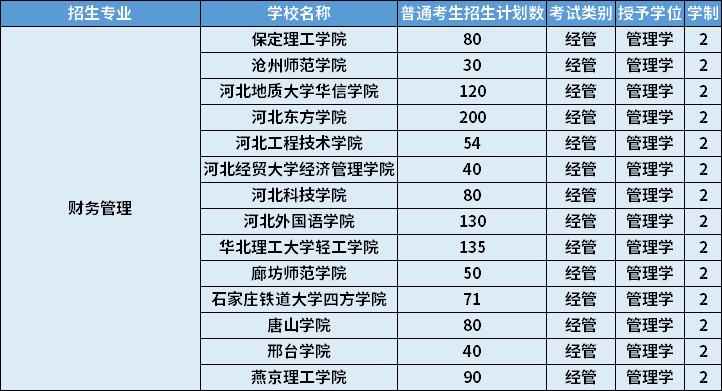 2022年河北專升本財(cái)務(wù)管理專業(yè)招生計(jì)劃
