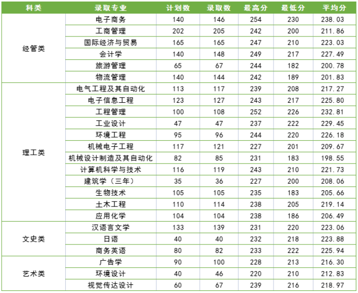 2022年寧波大學(xué)科學(xué)技術(shù)學(xué)院專升本錄取分數(shù)線