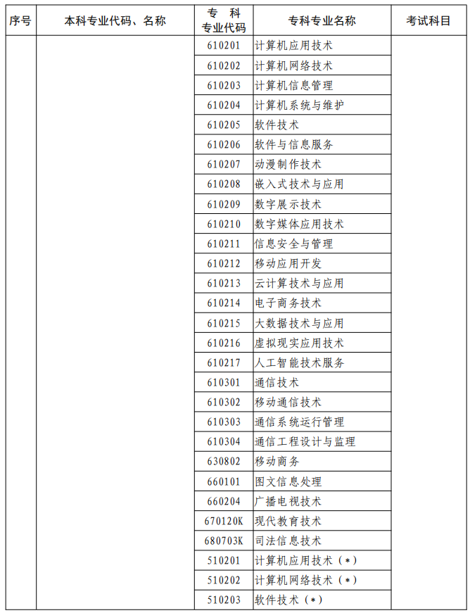 河南2023年專升本本、?？茖I(yè)對(duì)照及考試課程一覽表
