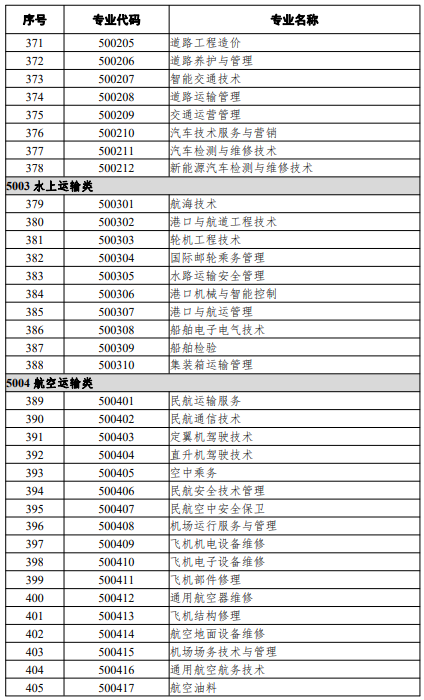 高等職業(yè)教育?？茖I(yè)