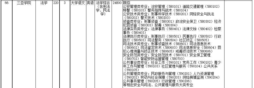 2022年海南省高職(?？?升本科招生院校和專業(yè)