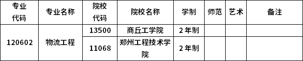 2023年河南專升本各專業(yè)招生院校