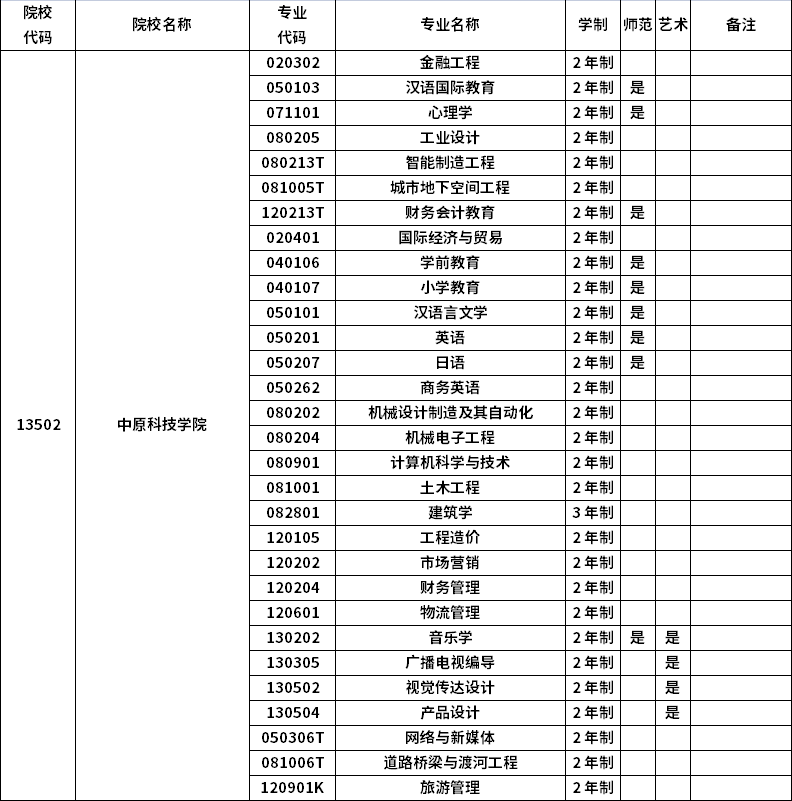 2023年河南專升本招生院校及招生專業(yè)