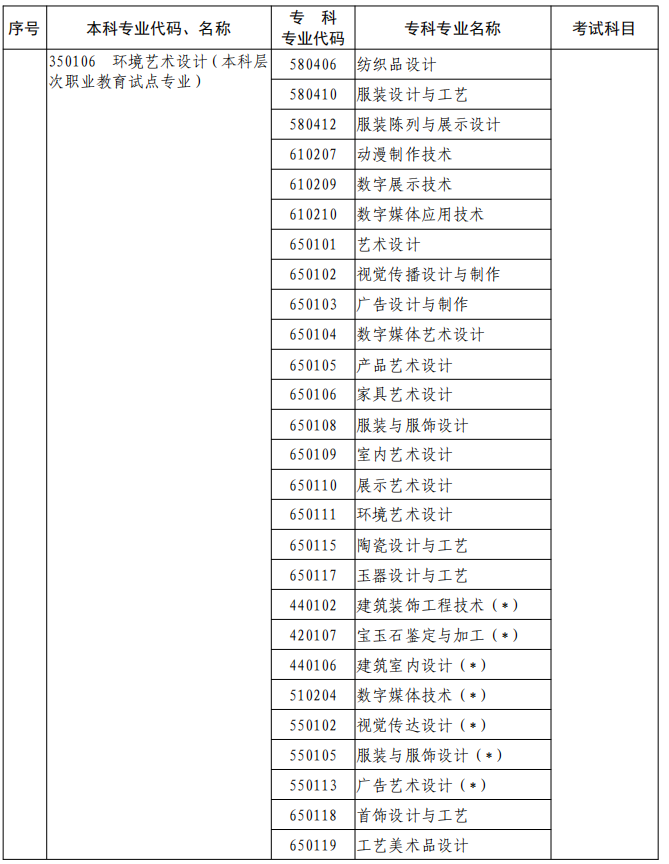河南2023年專升本本、專科專業(yè)對(duì)照及考試課程一覽表