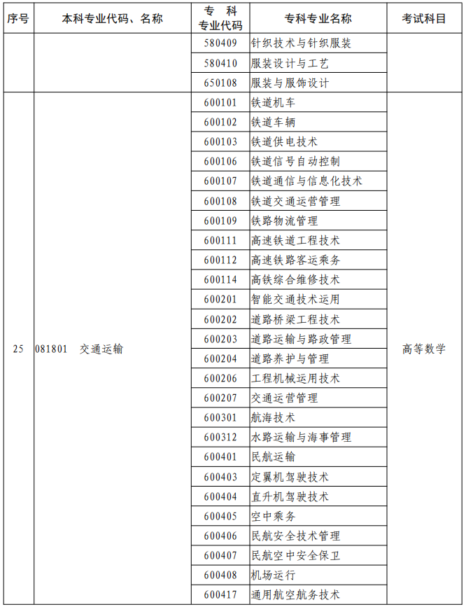河南2023年專升本本、?？茖I(yè)對(duì)照及考試課程一覽表