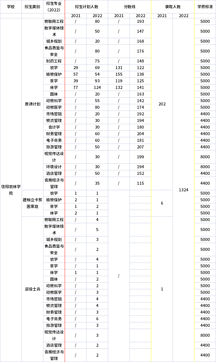 2021年-2022年信陽農林學院專升本招生計劃