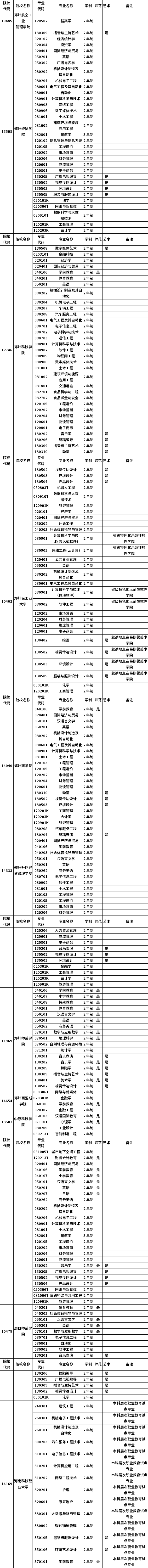 河南省2023年普通高職(?？?畢業(yè)生進入本科階段學習招生高校及專業(yè)總表