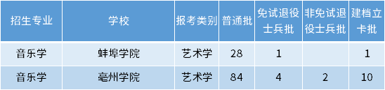 安徽專升本音樂學專業(yè)招生學校