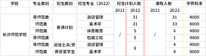 2021年-2022年長沙師范學(xué)院專升本招生計(jì)劃信息