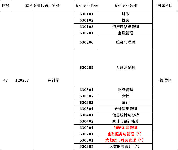 2023年河南專(zhuān)升本最新本專(zhuān)科對(duì)照表