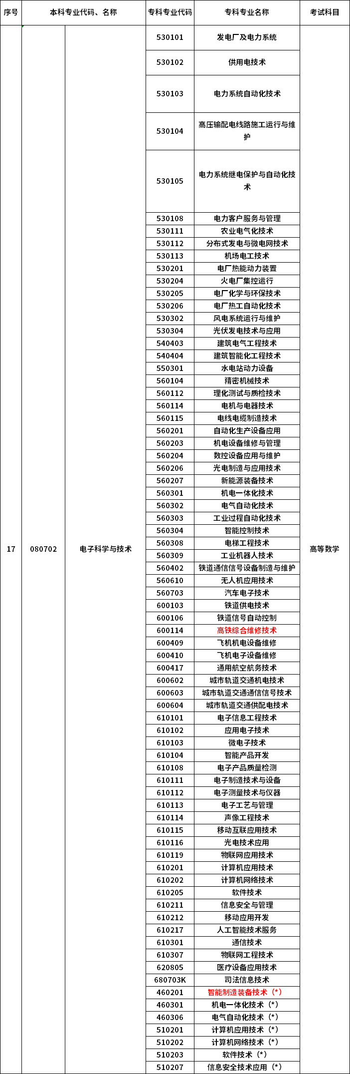2023年河南專升本最新本?？茖?duì)照表