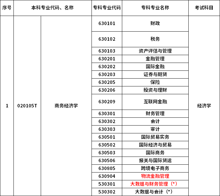 2023年河南專升本最新本?？茖?duì)照表