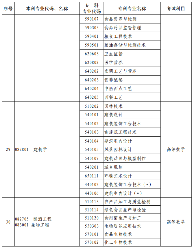 河南2023年專升本本、?？茖I(yè)對(duì)照及考試課程一覽表
