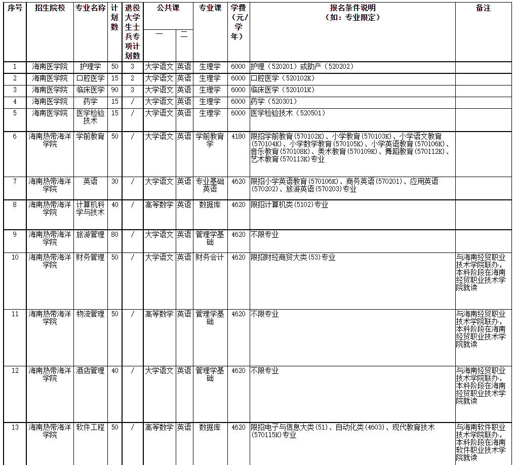 2022年海南省高職(?？?升本科招生院校和專業(yè)