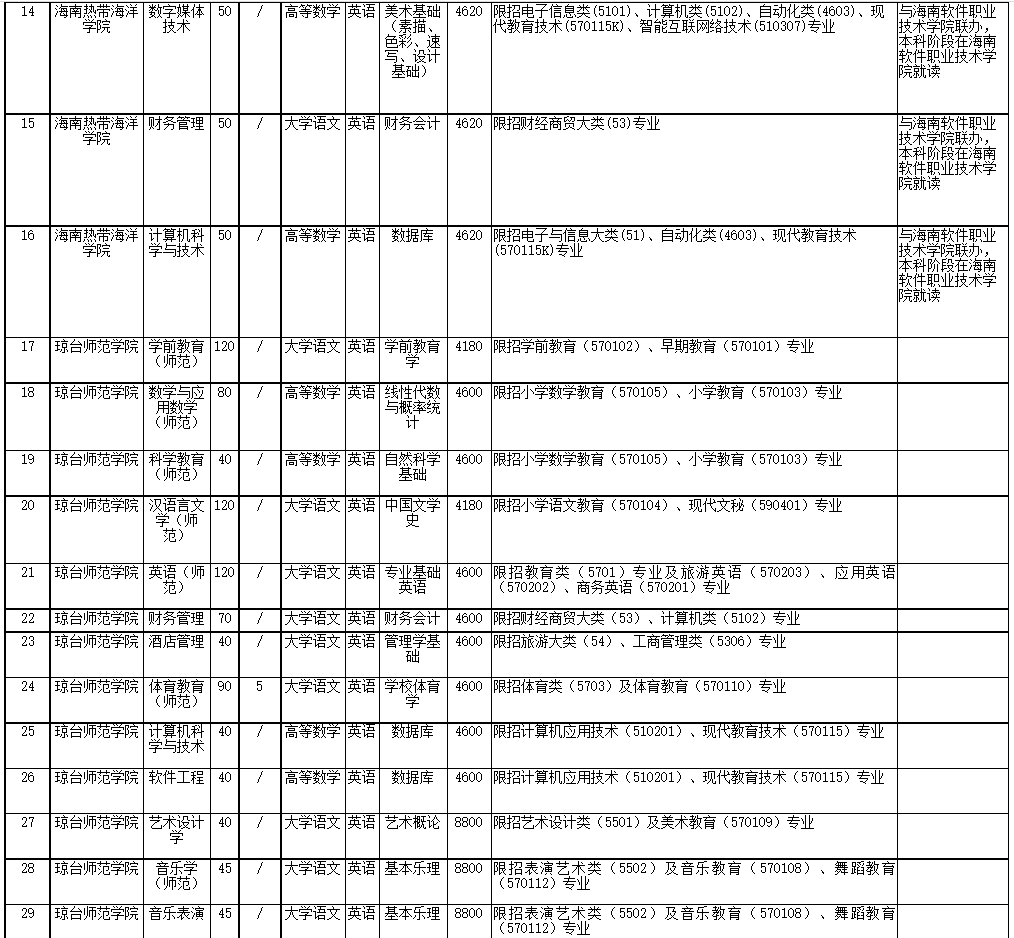2022年海南省高職(?？?升本科招生院校和專業(yè)
