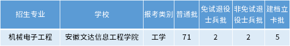 安徽專升本機械電子工程專業(yè)招生學校
