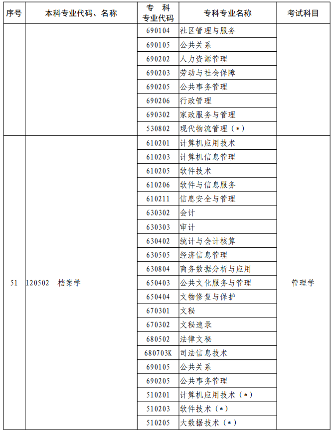 河南2023年專升本本、專科專業(yè)對(duì)照及考試課程一覽表