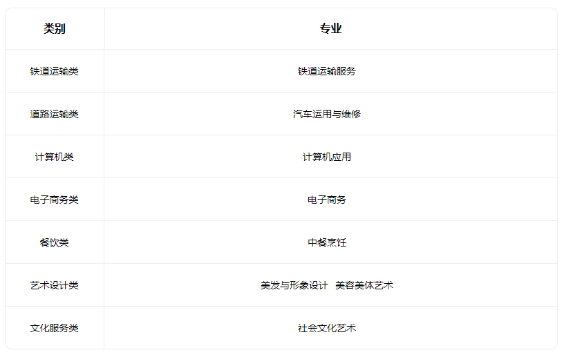 2023山西省現(xiàn)代經貿學校有什么專業(yè)