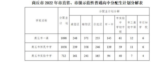 2022商丘中考市直省、市級示范性普高分配生招生計劃