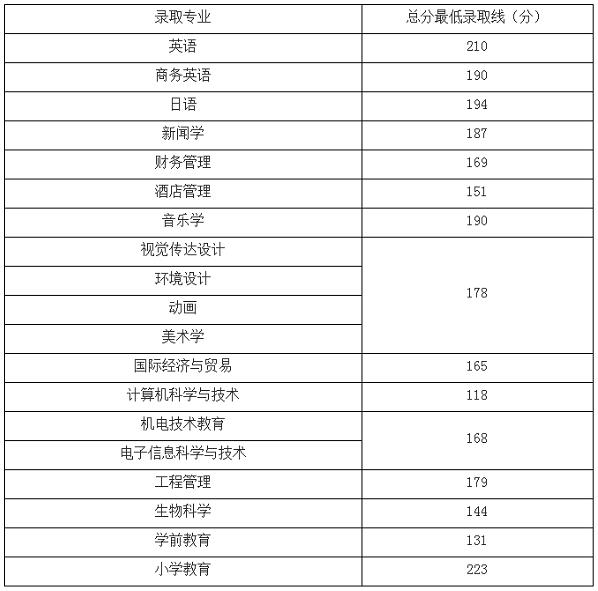 錄取分?jǐn)?shù)線(xiàn)