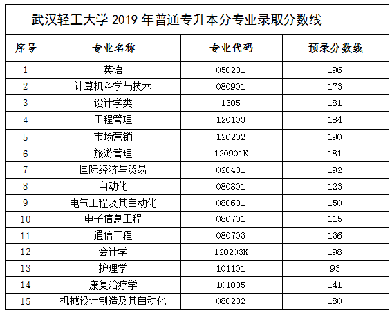 武漢輕工2019年錄取分?jǐn)?shù)線(xiàn)