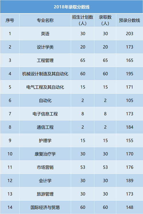 武漢輕工大學(xué)2018年錄取分?jǐn)?shù)線(xiàn)