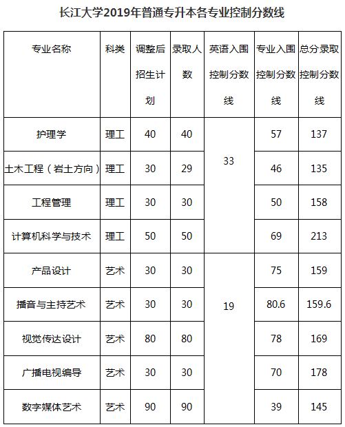 長江大學(xué)2019年分?jǐn)?shù)線