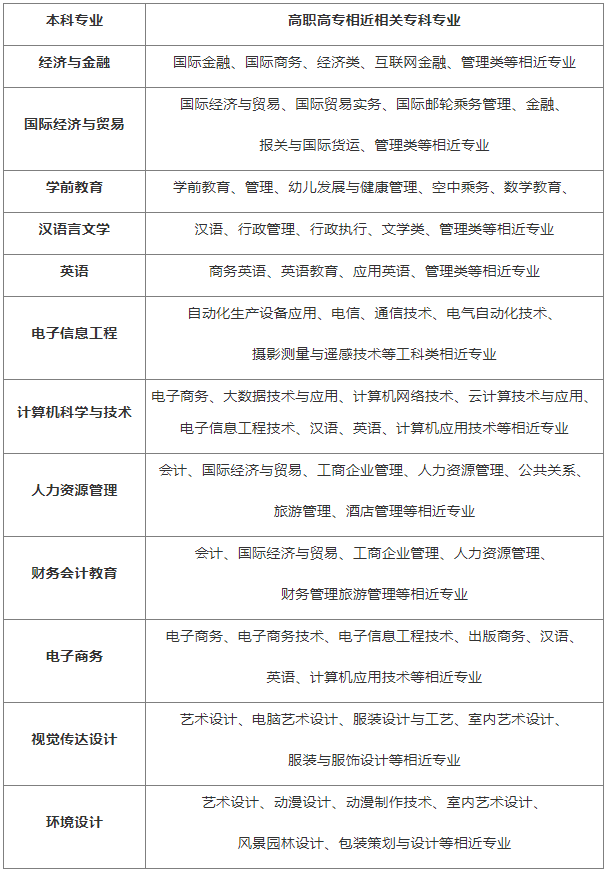 漢口學(xué)院有專升本工程管理專業(yè)嗎？報考條件是什么？